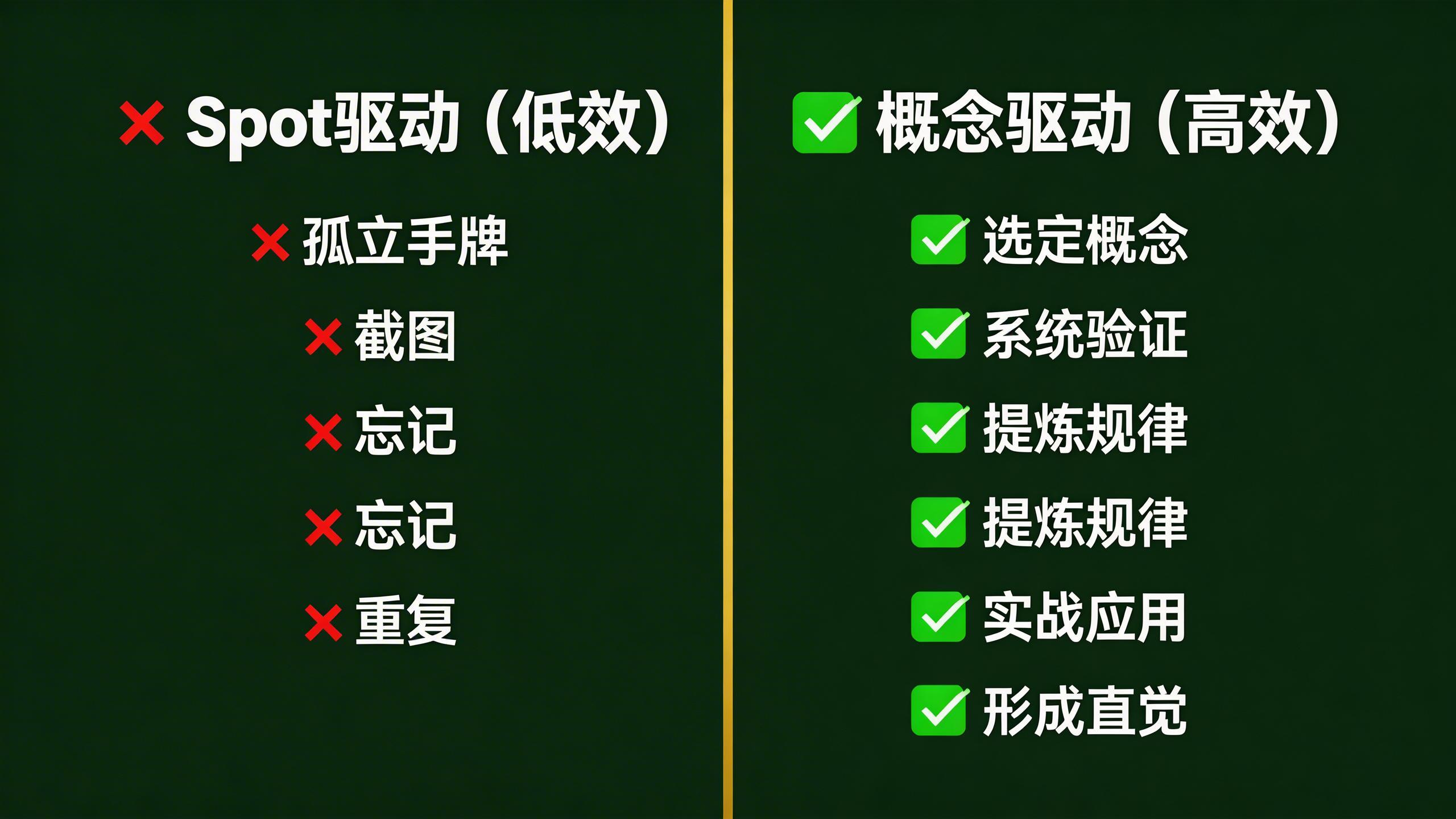 求解器学习方法论对比图：正确的概念驱动学习 vs 错误的Spot驱动学习