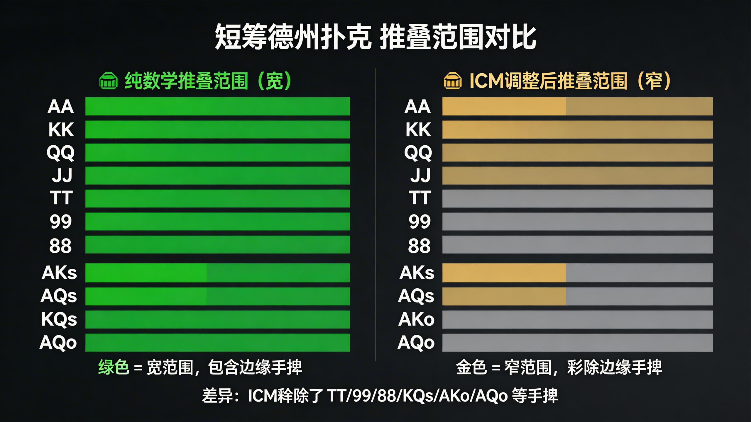 锦标赛决赛桌ICM推叠范围对比示意图