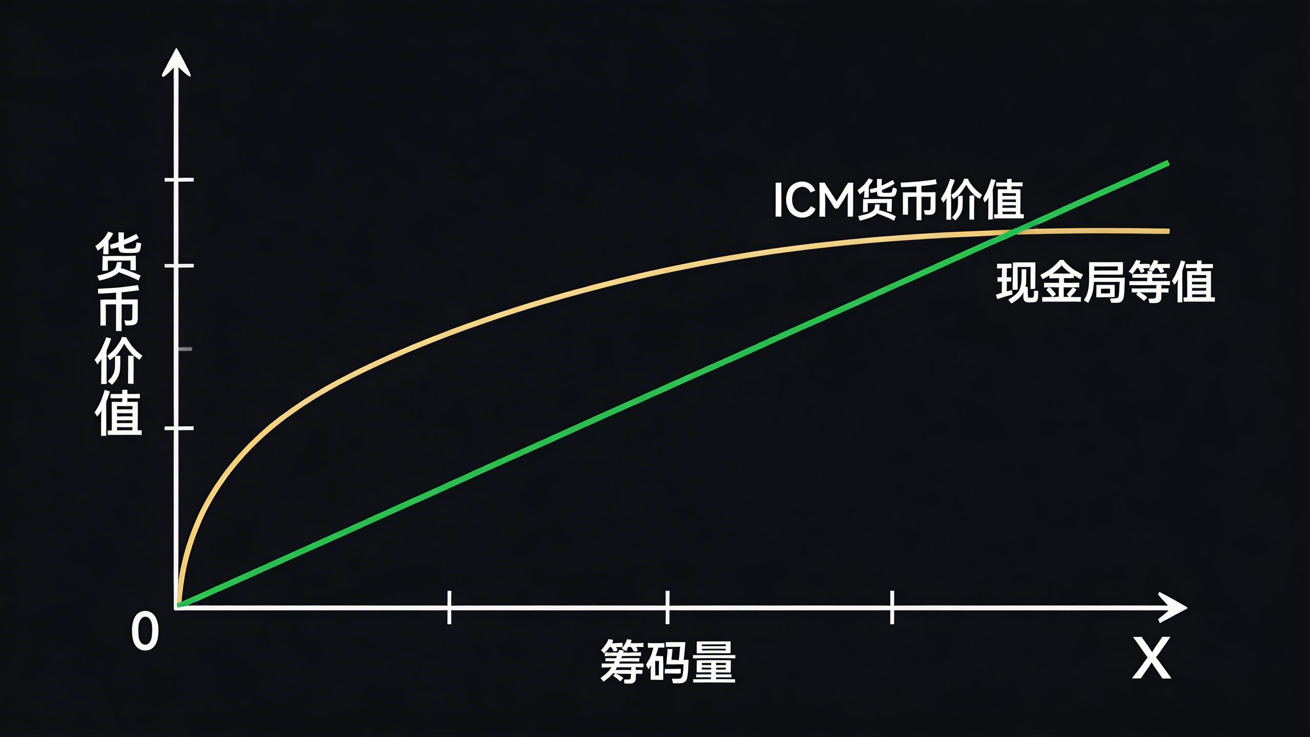 ICM筹码价值曲线图，展示筹码量与货币价值的非线性关系